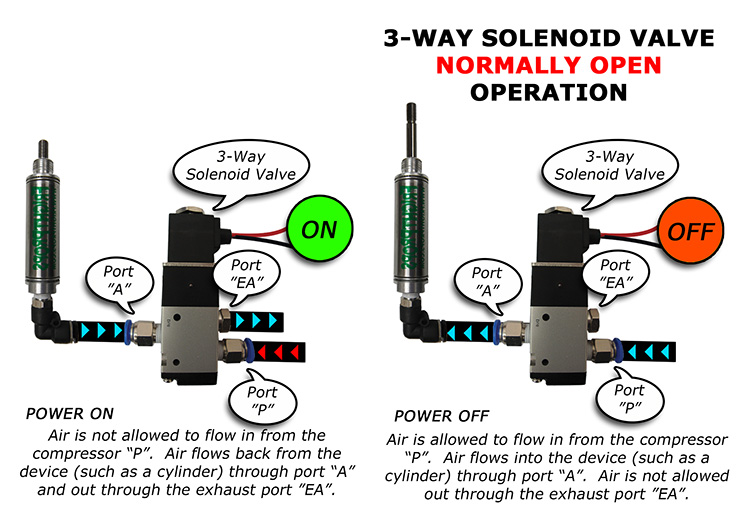 How to modify 3-Way valve for normally open operation