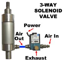 3-Way MAC Solenoid Valves