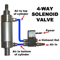 4-Way MAC Solenoid Valves