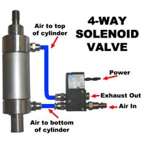 4-Way MAC Solenoid Valves