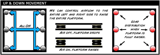 Large motion platform movement limitations