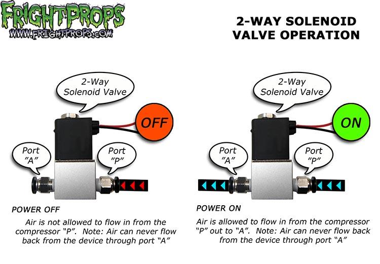 2-Way Solenoid Overview