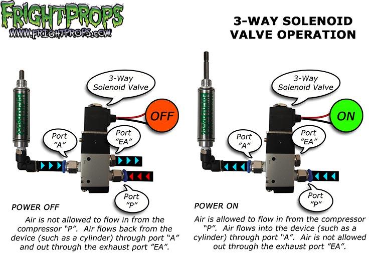 3-Way Solenoid Overview