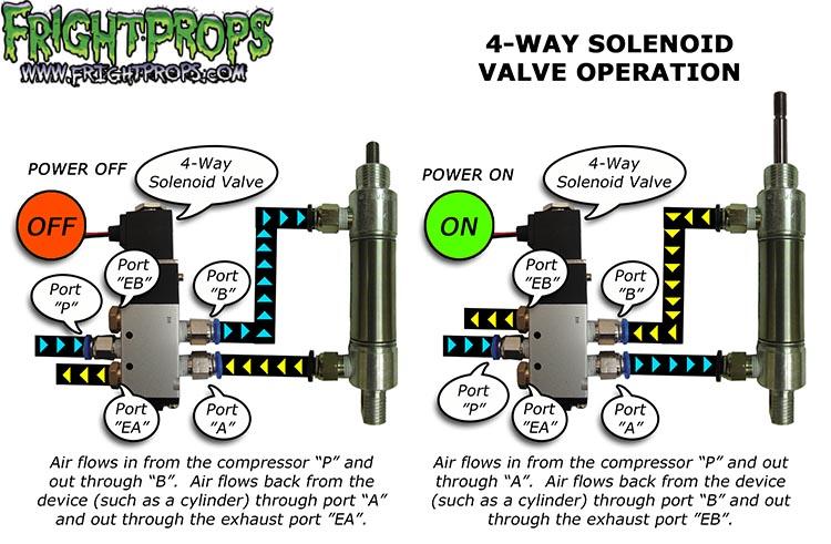 4-Way Solenoid Valve Operation