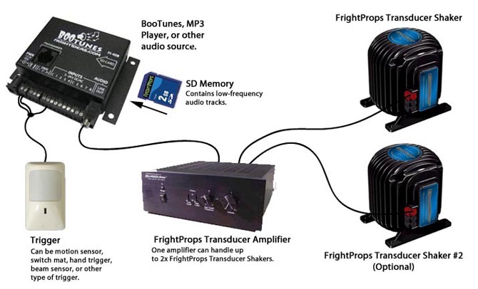 Making things shake with Transducers